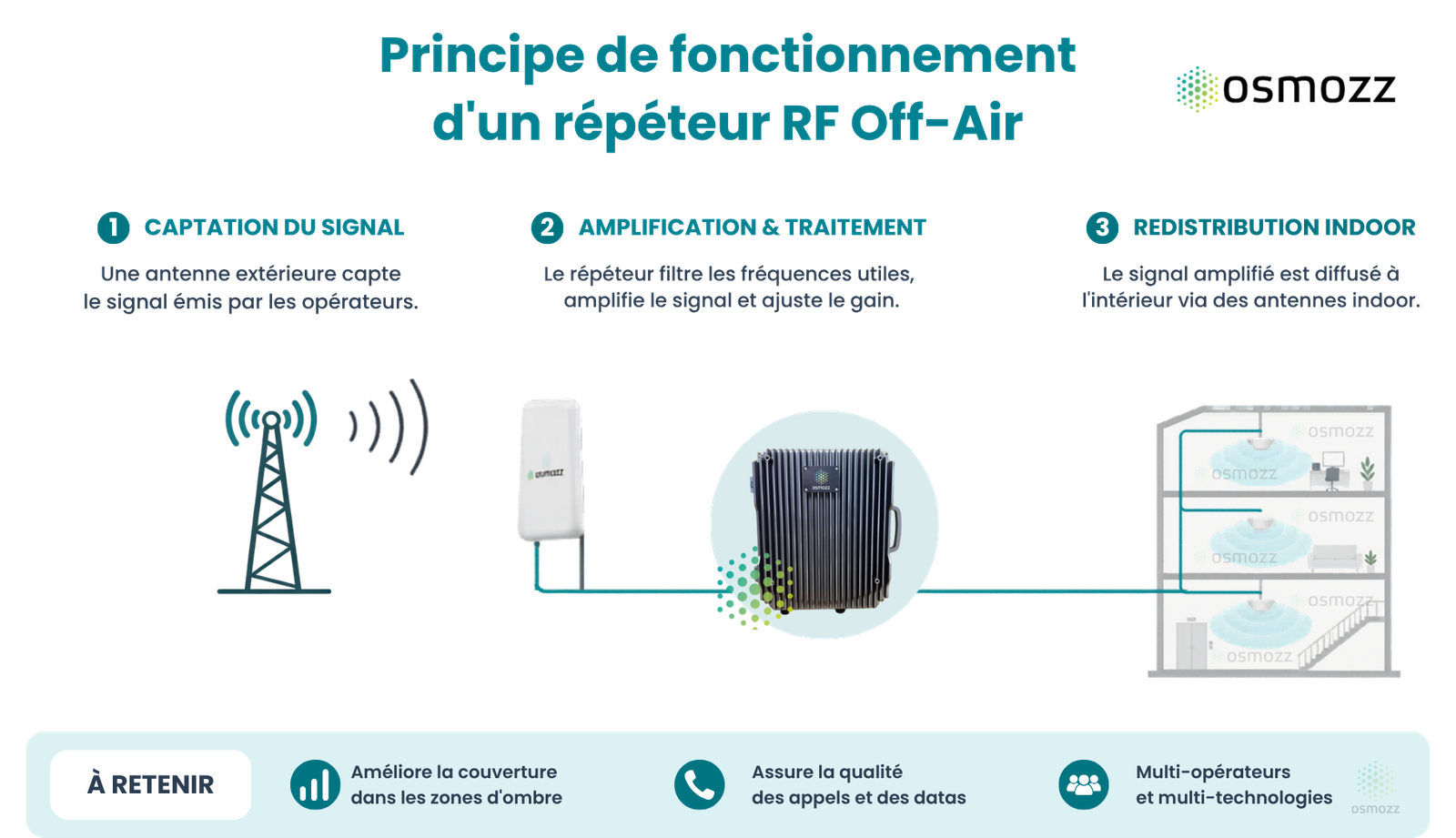 Fonctionnement répéteur professionnel RF