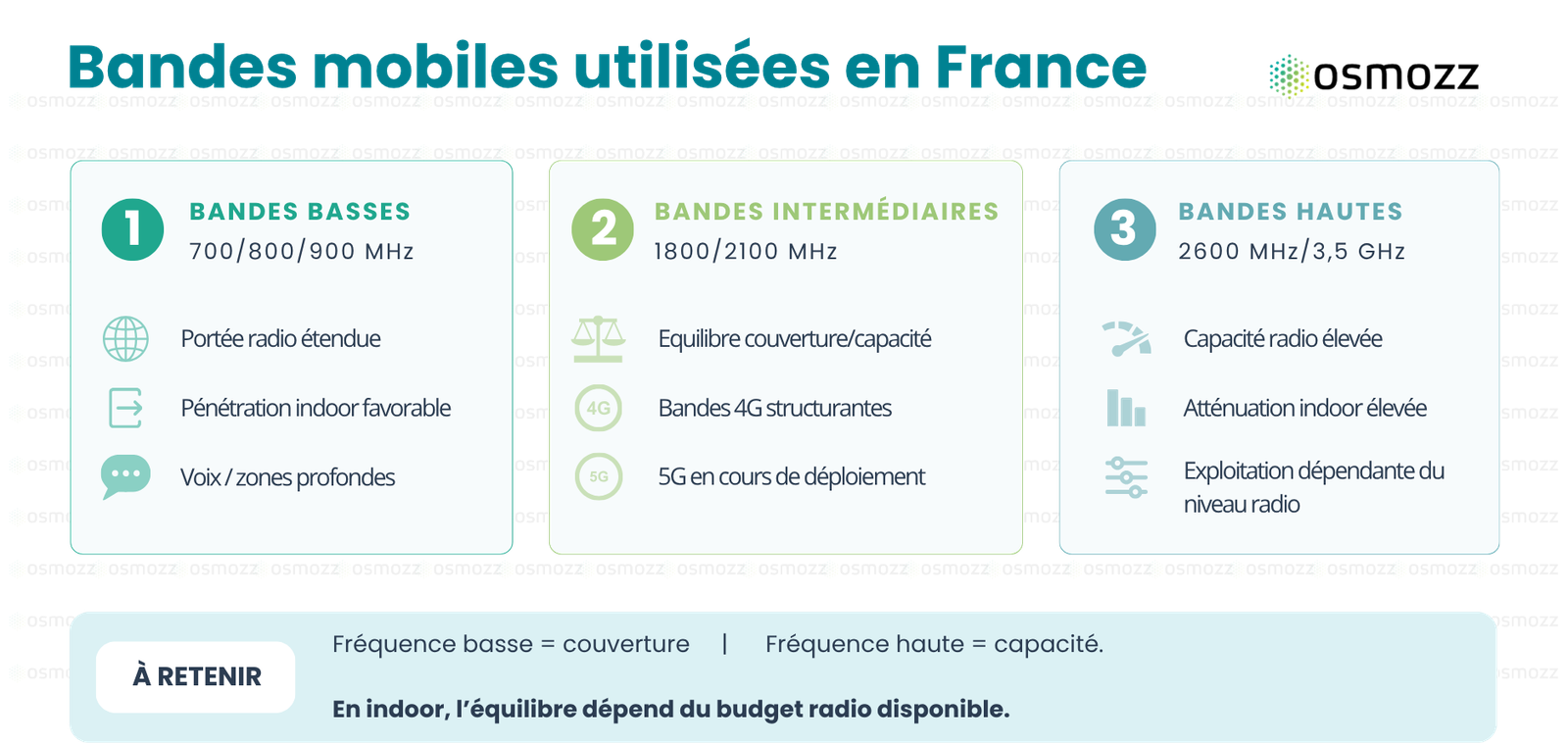 Bandes de fréquences - OSMOZZ