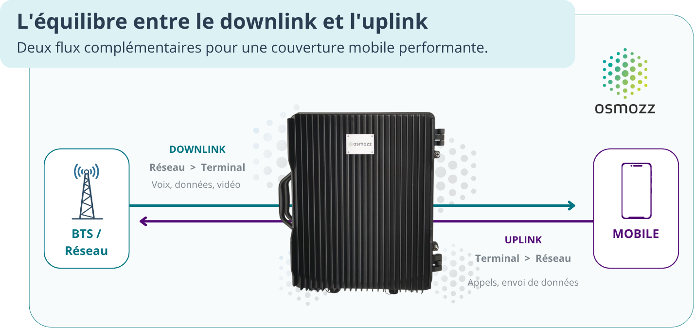 Uplink et downlink x OSMOZZ